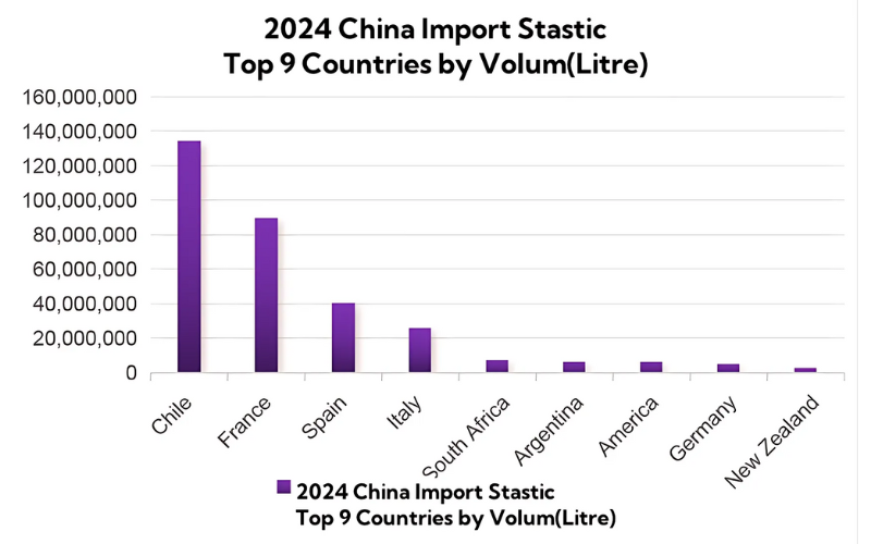 2024 China Import Stastic BY Volume 2024 China Import Stastic by volume (Litre)